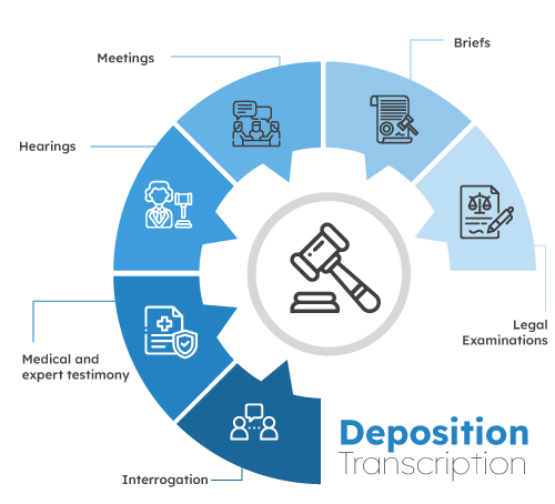 About Deposition Transcription Services