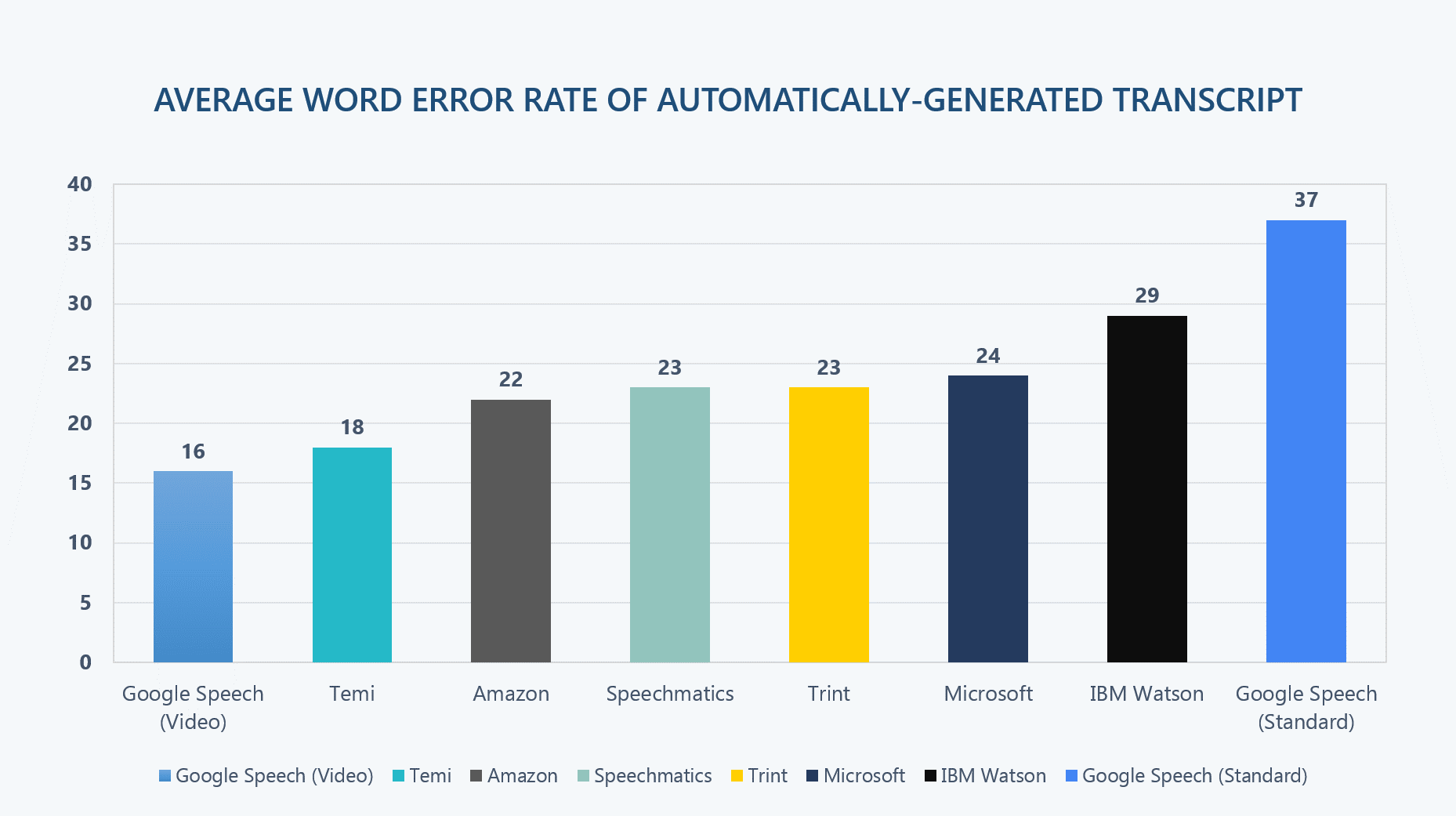 speech recognition word error rate deep learning