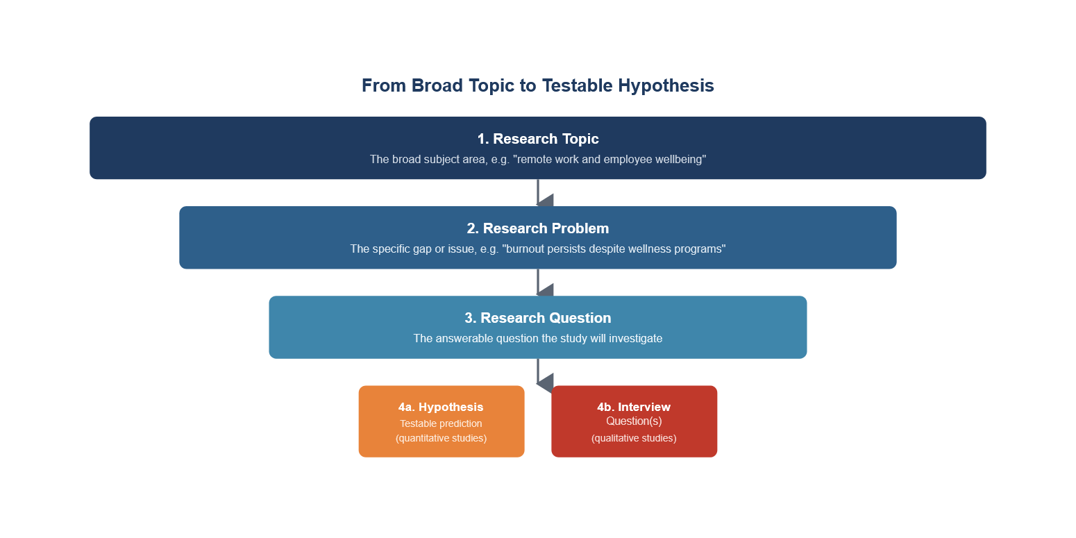 Research process flow from broad topic to research problem, research question, hypothesis, and interview questions