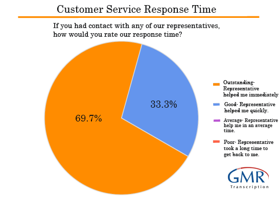 Customer Service Response Time Rating