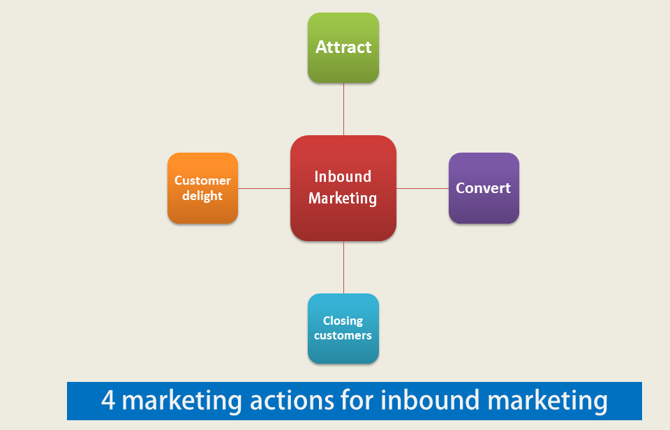 4 Marketing Actions for Inbound marketing
